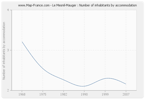 Le Mesnil-Mauger : Number of inhabitants by accommodation